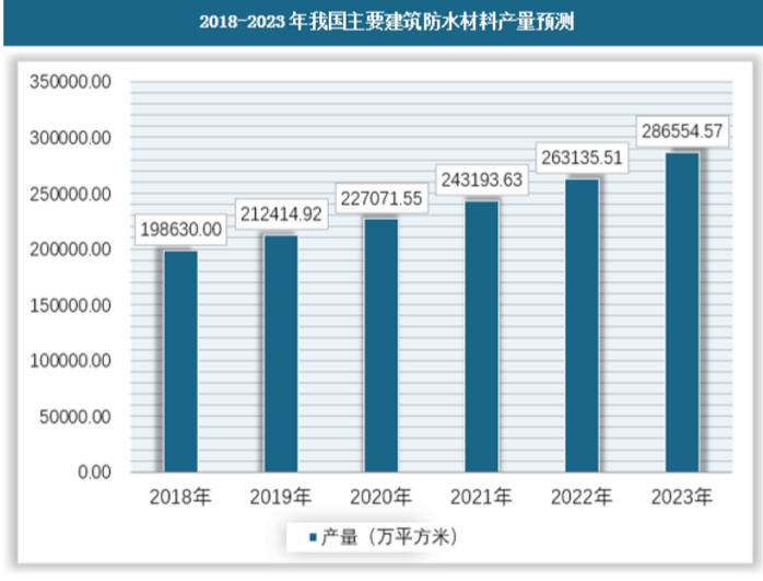 防水市場的預(yù)測